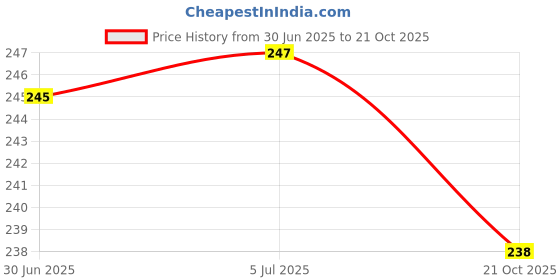 flipkart.com Techfit HD Printed Easy to Install Full Panel Laptop Skin/Sticker/Stretchable Vinyl/Cover for all Size Laptops upto 15.6 inch No Residue, Bubble Free - Lion Galaxy Self Adhesive Vinyl Laptop Decal 15.6 Price History Graph from 30 Jun 2025 to 21 Oct 2025