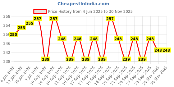 flipkart.com Techfit HD Printed Easy to Install Full Panel Laptop Skin/Sticker/Stretchable Vinyl/Cover for all Size Laptops upto 15.6 inch No Residue, Bubble Free - Strong Alone Self Adhesive Vinyl Laptop Decal 15.6 Price History Graph from 4 Jun 2025 to 30 Nov 2025
