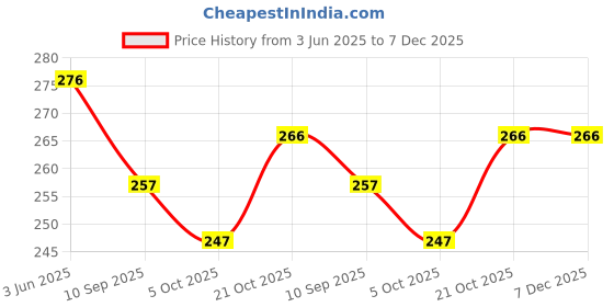 flipkart.com Techfit HD Printed Easy to Install Full Panel Laptop Skin/Sticker/Stretchable Vinyl/Cover for all Size Laptops upto 15.6 inch No Residue, Bubble Free - Wonders On Black Self Adhesive Vinyl Laptop Decal 15.6 Price History Graph from 3 Jun 2025 to 7 Dec 2025