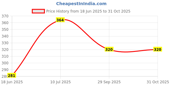 flipkart.com techfly Automatic Wireless Water dispenser Switch Rechargeable Portable USB Charging T15 Bottled Water Dispenser techfly Price History Graph from 18 Jun 2025 to 31 Oct 2025