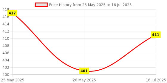 flipkart.com Techfly Portable Wireless Mini Boost series 4 Colorful Bluetooth Party Speaker T6 5 W Bluetooth Laptop/Desktop Speaker Price History Graph from 25 May 2025 to 16 Jul 2025