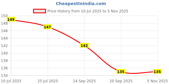 flipkart.com techfly Rubber Bathroom Mat techfly Price History Graph from 10 Jul 2025 to 4 Nov 2025
