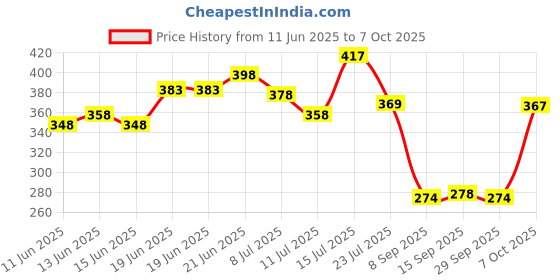 flipkart.com techfly Vacuum Insulated Flask set 3Cup set for Hot & Cold Drink BPA Free T20 500 ml Bottle With Drinking Glass techfly Price History Graph from 11 Jun 2025 to 7 Oct 2025