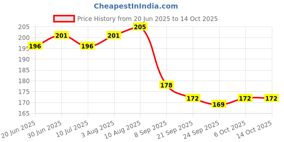 flipkart.com techforce Pouch for iQ00 Z9s 5G, Vivo V40e 5G techforce Price History Graph from 20 Jun 2025 to 14 Oct 2025