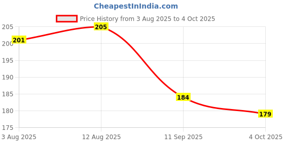 flipkart.com techforce Pouch for Mi Redmi A4 5G/Poco C75 5G techforce Price History Graph from 3 Aug 2025 to 4 Oct 2025