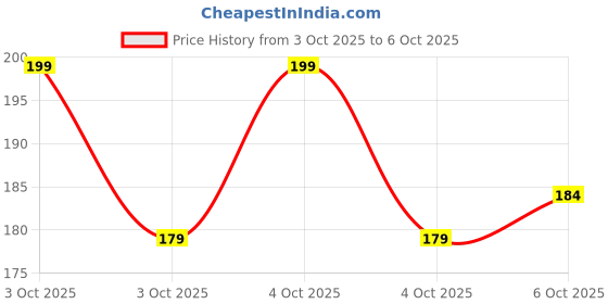 flipkart.com techforce Pouch for Oneplus Nord 5 5G techforce Price History Graph from 3 Oct 2025 to 6 Oct 2025