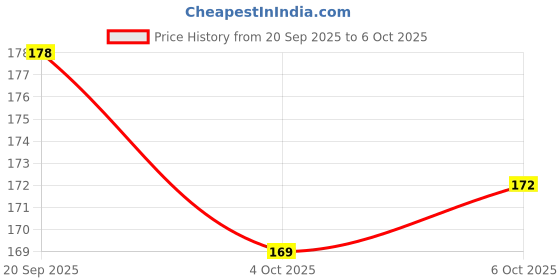 flipkart.com techforce Pouch for Redmi A4 5G, Poco C75 5G, Redmi 14c 4G techforce Price History Graph from 20 Sep 2025 to 6 Oct 2025