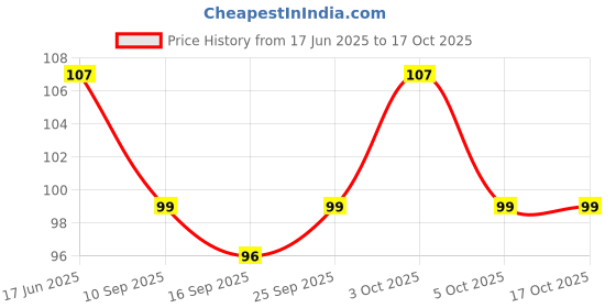 flipkart.com tech fuel TECHFUEL Panda Eraser Set Stationary Set Rubber,Fancy Erasers Non-Toxic Eraser Non-Toxic Eraser tech fuel Price History Graph from 17 Jun 2025 to 16 Oct 2025
