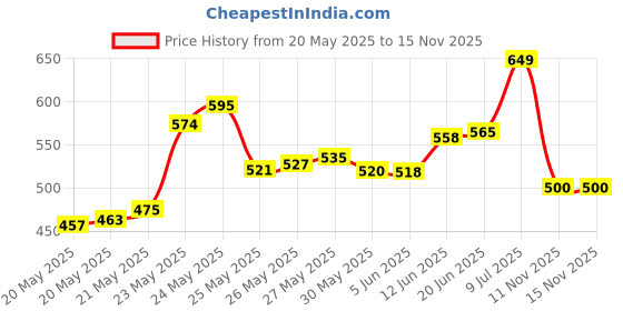 flipkart.com techgear 12V DC to 150W AC converter for 12v DC/Battery to AC Worldwide Adaptor Car Inverter techgear Price History Graph from 20 May 2025 to 14 Nov 2025