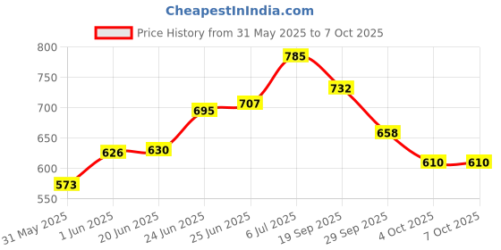 flipkart.com techgear 18 LEDs 0.18 m Multicolor Steady Disco Rice Lights techgear Price History Graph from 31 May 2025 to 6 Oct 2025