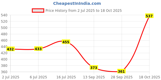 flipkart.com techgear 24 LED TREE FLOWER FANCY LIGHT (WW) Candle techgear Price History Graph from 2 Jul 2025 to 18 Oct 2025
