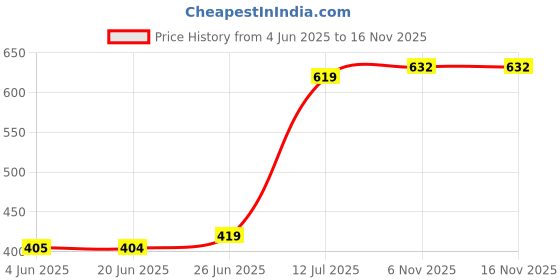 flipkart.com techgear 32 LEDs 72 m Multicolor Color Changing Disco Rice Lights techgear Price History Graph from 4 Jun 2025 to 15 Nov 2025