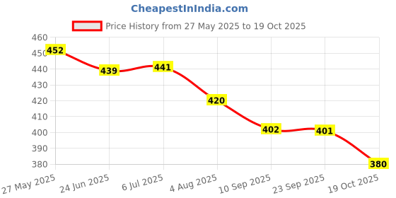 flipkart.com techgear 600 LEDs 5 m Yellow Steady String Rice Lights techgear Price History Graph from 27 May 2025 to 19 Oct 2025