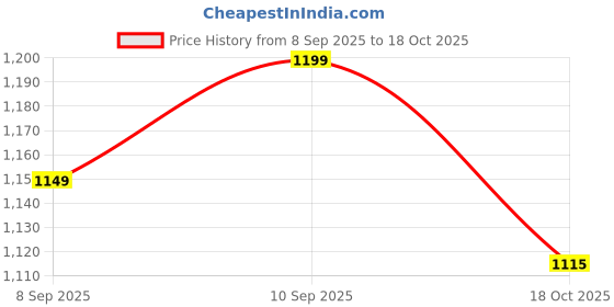 flipkart.com techgear Car Mobile Holder for Anti-slip, Dashboard techgear Price History Graph from 8 Sep 2025 to 18 Oct 2025
