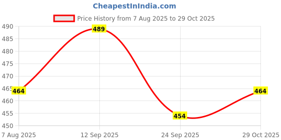 flipkart.com techgear Car Mobile Holder for Dashboard techgear Price History Graph from 7 Aug 2025 to 29 Oct 2025