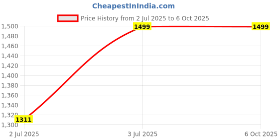 flipkart.com TECHGEAR HDMI Extender 60m, 4k HDMI RX Receiver and TX Transmitter 60m HDMI Repeater 60 inch DVD Player Price History Graph from 2 Jul 2025 to 6 Oct 2025