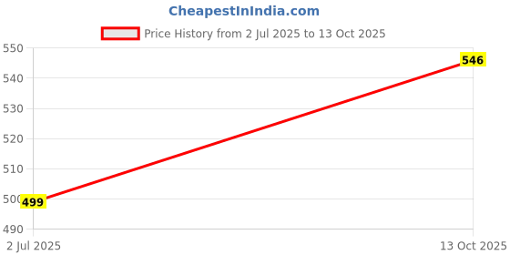 flipkart.com TECHGEAR Laptop Side Mount Clip, for Smartphone and Mobile Phone Combo Set Price History Graph from 2 Jul 2025 to 13 Oct 2025