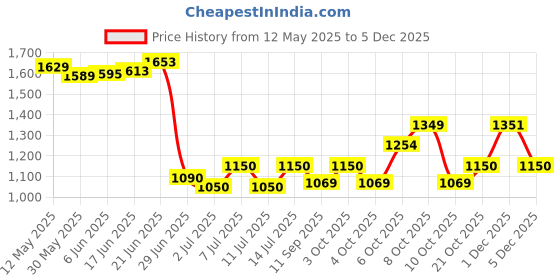 flipkart.com techgear LED Laser Projector Mini Stage Light Christmas Disco Party Club DJ Diwali AND Christmas Shower Laser Light techgear Price History Graph from 12 May 2025 to 5 Dec 2025