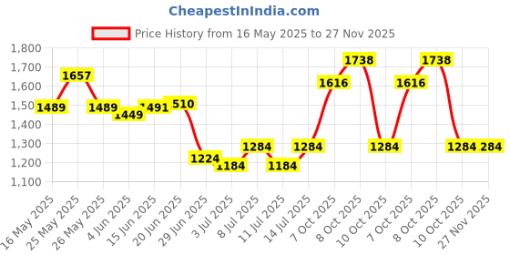 flipkart.com techgear LED Laser Projector Mini Stage Light Christmas Disco Party Club DJ Diwali AND Christmas Shower Laser Light techgear Price History Graph from 16 May 2025 to 26 Nov 2025