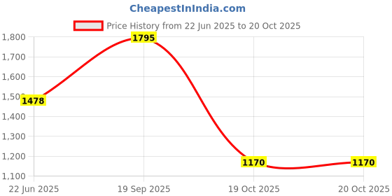 flipkart.com techgear LED Laser Projector Mini Stage Light Christmas Disco Party Club DJ Diwali AND Christmas Shower Laser Light Shower Laser Light techgear Price History Graph from 22 Jun 2025 to 19 Oct 2025