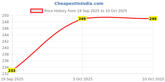flipkart.com TECHGEAR Mini Chair Mobile Stand Cute Chair Shape Mobile Holder - Pack of 1 Mobile Holder Price History Graph from 19 Sep 2025 to 10 Oct 2025