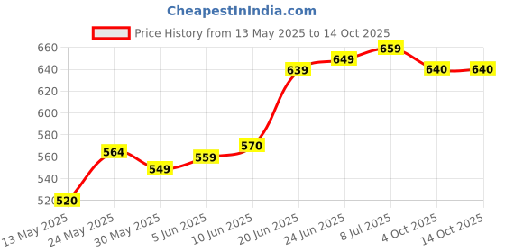 flipkart.com techgear Motorcycle Handlebar Mount Bag Phone Support Waterproof Bike Mobile Holder techgear Price History Graph from 13 May 2025 to 14 Oct 2025
