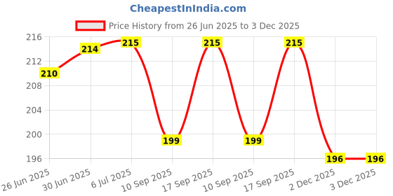 flipkart.com TECHGENIX Charger Case Compatible With - Iphone 18-20W Charger Adapter Case Cable Protector Price History Graph from 26 Jun 2025 to 2 Dec 2025