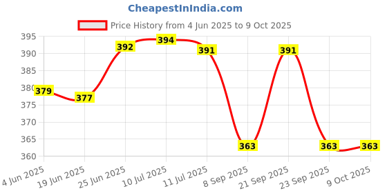 flipkart.com techgets LED Touch Lamp Bluetooth, Wireless Speaker Light for Mobile, Laptop, Desktop Table Lamp techgets Price History Graph from 4 Jun 2025 to 8 Oct 2025