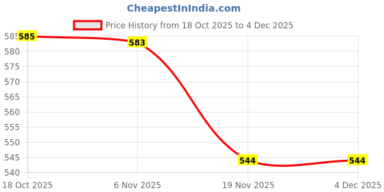 flipkart.com techgets Portable Electric Lunch box Tiffin with spoon and cable 2 Containers Lunch Box techgets Price History Graph from 18 Oct 2025 to 4 Dec 2025