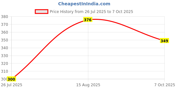 flipkart.com Techgets Wired Mini Optical Mouse Computer Mouse with USB for Laptop PC Desktop Wired Ambidextrous Optical Gaming Mouse Price History Graph from 26 Jul 2025 to 7 Oct 2025
