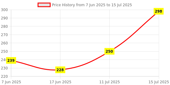 flipkart.com TECHGLIDE Extendable Selfie Stick with Wireless Remote&Tripod Stand Bluetooth Selfie Stick Price History Graph from 7 Jun 2025 to 15 Jul 2025