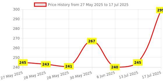 flipkart.com TECHGLIDE Rechargable LED Light Selfie Stick with Tripod Stand Bluetooth Selfie Stick Price History Graph from 27 May 2025 to 17 Jul 2025