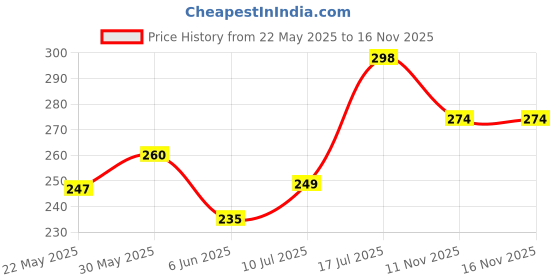 flipkart.com TECHGLIDE TG-0021 Bluetooth Selfie Stick Price History Graph from 22 May 2025 to 15 Nov 2025