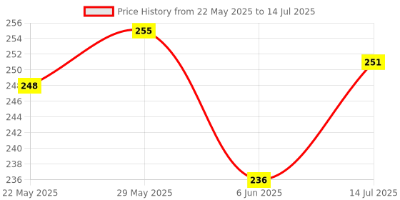flipkart.com TECHGLIDE TG-0024 Bluetooth Selfie Stick Price History Graph from 22 May 2025 to 14 Jul 2025