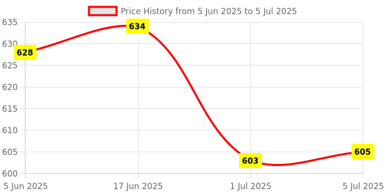 flipkart.com TechGuy4u Metal Gaming Mouse Wired Ambidextrous OpticalGaming Mouse Price History Graph from 5 Jun 2025 to 5 Jul 2025