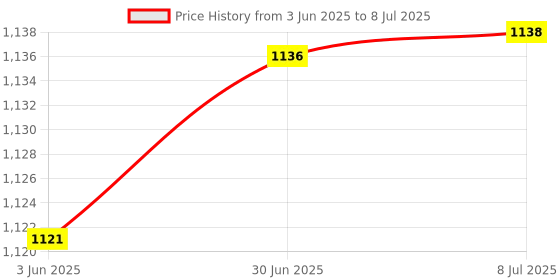 flipkart.com TechGuy4u TGMBOT32USB Mutibootable Operating System 64 Bit Price History Graph from 3 Jun 2025 to 8 Jul 2025