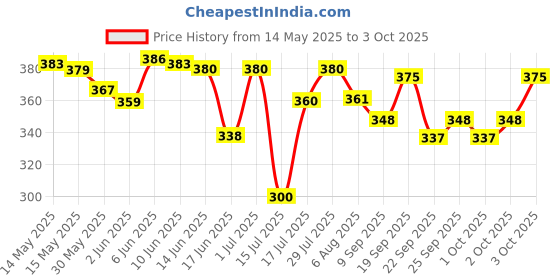 flipkart.com techhark 2 feet pool for baby Inflatable Swimming Pool techhark Price History Graph from 14 May 2025 to 3 Oct 2025