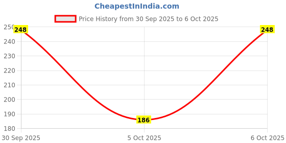 flipkart.com techhark 2 in 1 Water Bullet Gun with Water Ball and 6 mm BB Bullets Guns & Darts techhark Price History Graph from 30 Sep 2025 to 6 Oct 2025