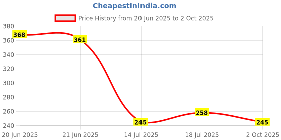 flipkart.com techhark 9.5" Inch Pear Shaped Flower Pot For Home And Garden Luxury Collection Plant Container Set techhark Price History Graph from 20 Jun 2025 to 2 Oct 2025