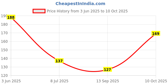 flipkart.com techhark Anti Crack Full Length Silicone Foot Protector Moisturizing Socks For Men Women Heel Support techhark Price History Graph from 3 Jun 2025 to 10 Oct 2025