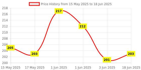 flipkart.com couno TechHark Colorful Attractive Plastic Non-Toxic Shake & Rattle Rattle couno Price History Graph from 15 May 2025 to 18 Jun 2025