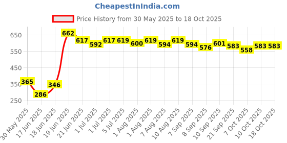 flipkart.com techhark Dr's Advise Western Toilet Stool with Mobile Stand 7.5 inch Squatting Stool - Anti-Sleep Western Toilet Stool [ ABS Unbreakable Plastic ] Potty Box techhark Price History Graph from 30 May 2025 to 17 Oct 2025