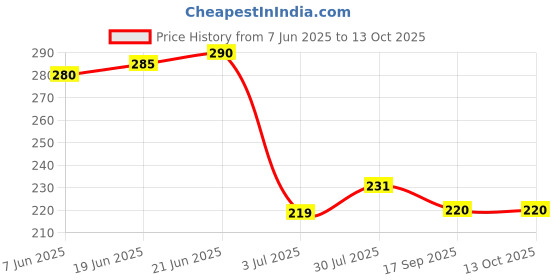 flipkart.com techhark Flower Pots Plus tray for Home Decoration Planters, Terrace, Garden Etc Plant Container Set techhark Price History Graph from 7 Jun 2025 to 13 Oct 2025