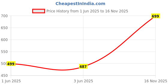 flipkart.com techhark Hexagon wooden wall shelf floating shelf MDF (Medium Density Fiber) Wall Shelf techhark Price History Graph from 1 Jun 2025 to 16 Nov 2025