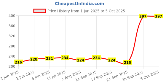 flipkart.com techhark India's First Most Trading Geometric Cut-Outs for More Complex Patterning Activities Math-Link Cubes Activity Early Development Blocks for Kids [ Pack of 100PCs ] techhark Price History Graph from 1 Jun 2025 to 5 Oct 2025