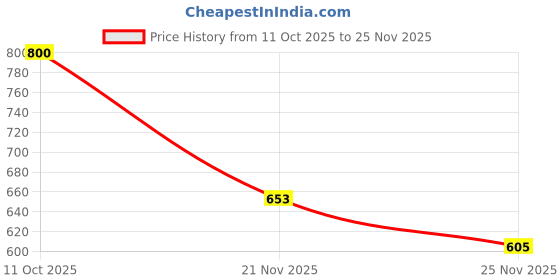 flipkart.com techhark Kids Toolkit and Gadget Set For Kids With Many Tools Accessories techhark Price History Graph from 11 Oct 2025 to 25 Nov 2025