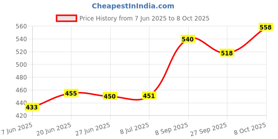 flipkart.com techhark MDF (Medium Density Fiber) Wall Shelf techhark Price History Graph from 7 Jun 2025 to 8 Oct 2025