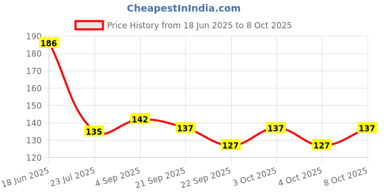 flipkart.com techhark MKS12 Chain Iron Light Hanging Chain Rod techhark Price History Graph from 18 Jun 2025 to 7 Oct 2025