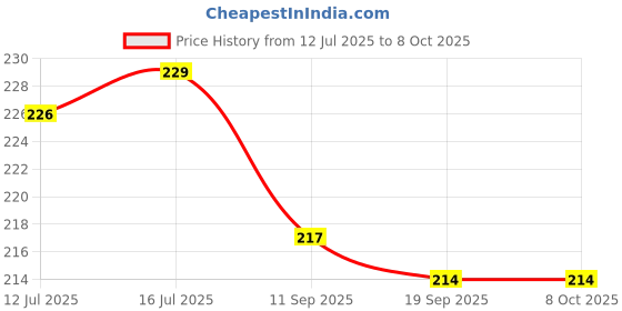 flipkart.com techhark Plastic Round Flower Pots for Home Planters, Terrace, Garden Etc Plant Container Set techhark Price History Graph from 12 Jul 2025 to 8 Oct 2025