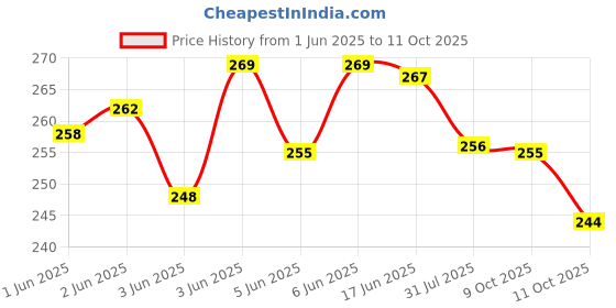 flipkart.com techhark Set of 4-PCs Pull Back Construction Vehicles Set, 4 Pack DIY Take Apart Toys Construction Trucks with 1 Screwdriver Tools, Kids Building Cars Birthday for Boys Toddlers techhark Price History Graph from 1 Jun 2025 to 11 Oct 2025